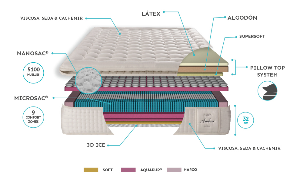 The Best Pocket Spring Mattresses of 2021 - Comparison and Buying Guide